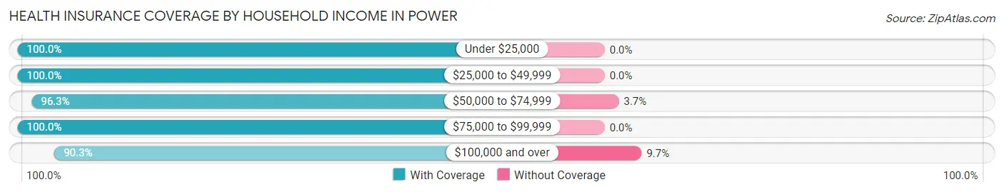 Health Insurance Coverage by Household Income in Power