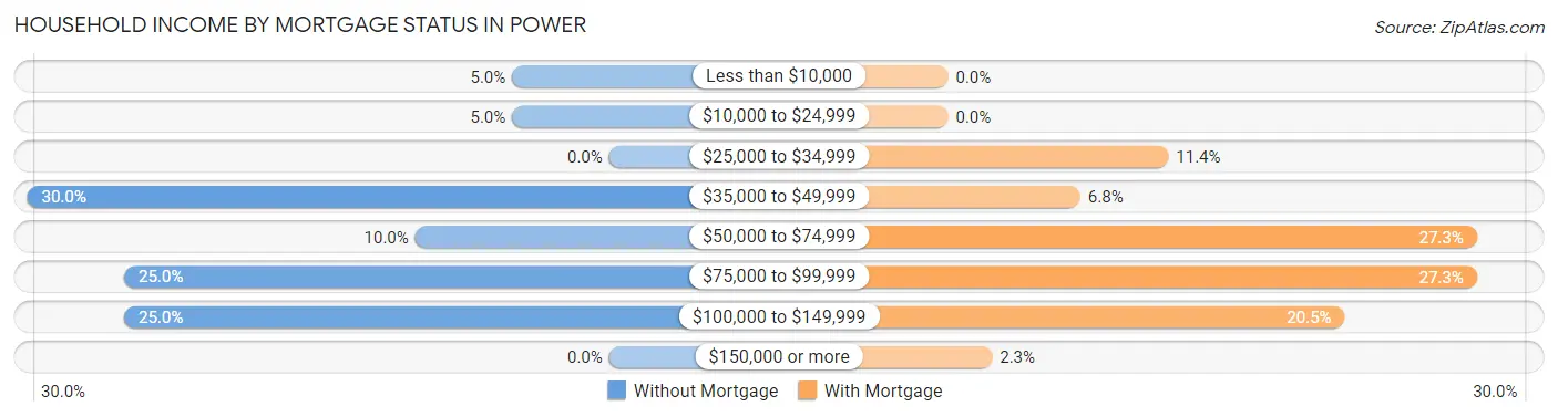 Household Income by Mortgage Status in Power