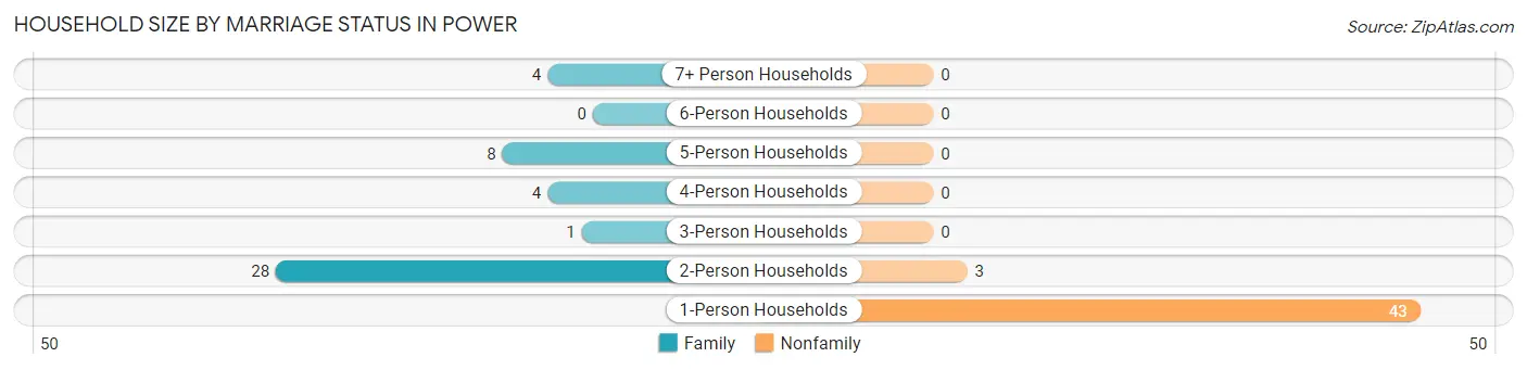 Household Size by Marriage Status in Power