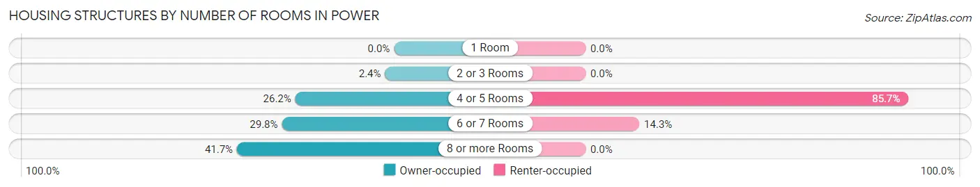 Housing Structures by Number of Rooms in Power