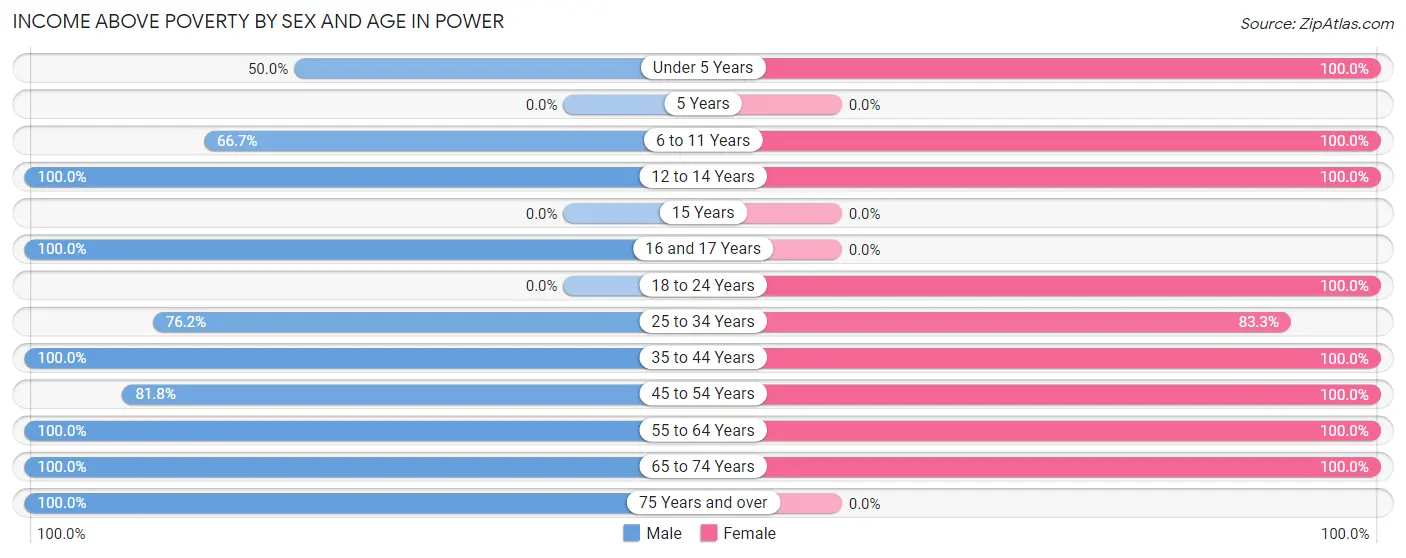 Income Above Poverty by Sex and Age in Power