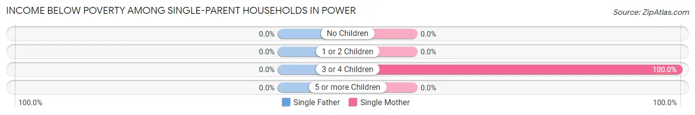 Income Below Poverty Among Single-Parent Households in Power