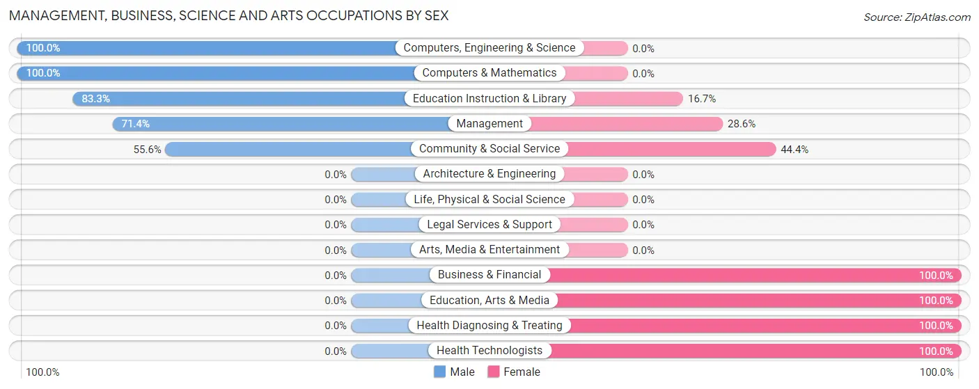 Management, Business, Science and Arts Occupations by Sex in Power