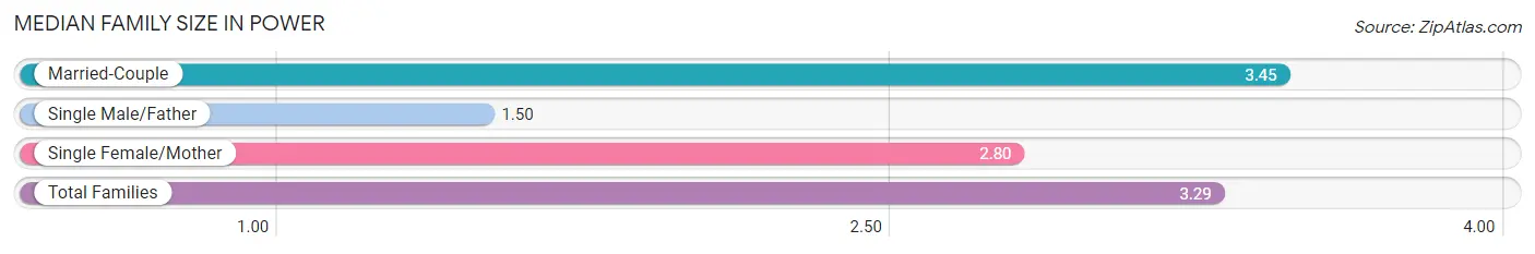 Median Family Size in Power