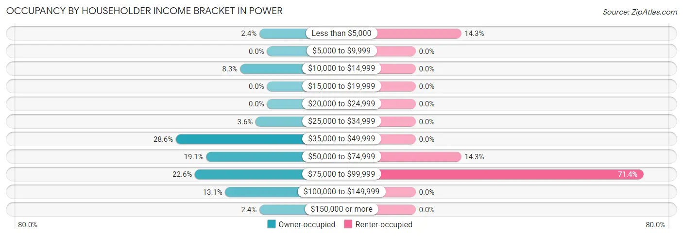Occupancy by Householder Income Bracket in Power