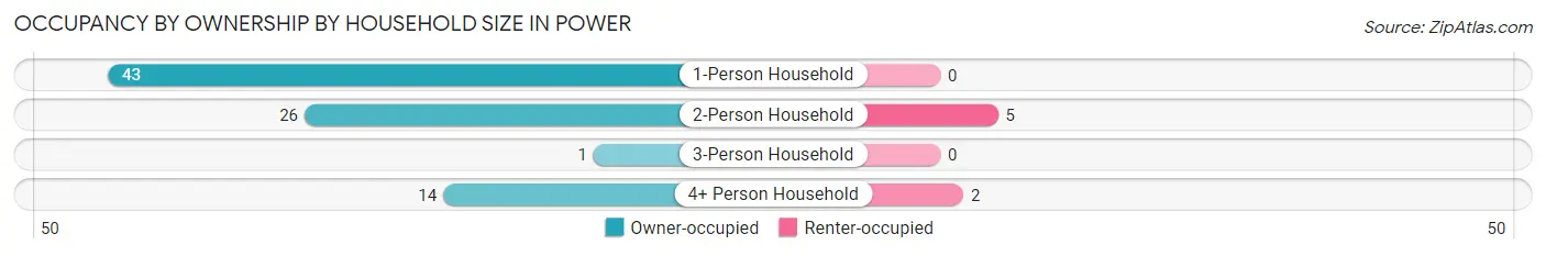 Occupancy by Ownership by Household Size in Power