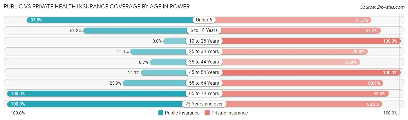 Public vs Private Health Insurance Coverage by Age in Power