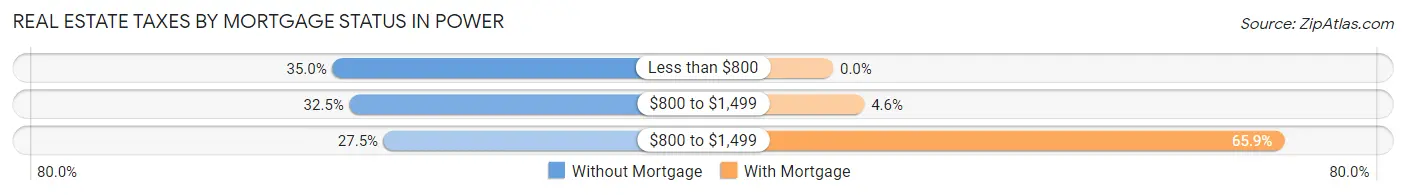Real Estate Taxes by Mortgage Status in Power