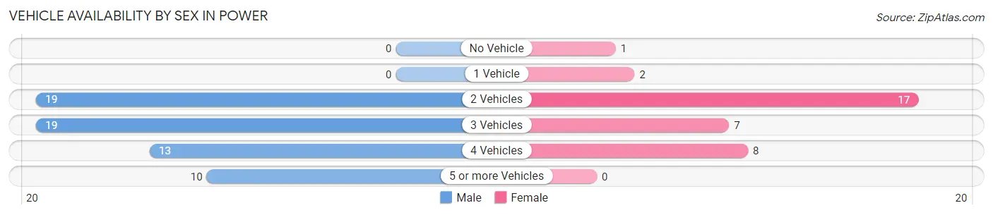 Vehicle Availability by Sex in Power