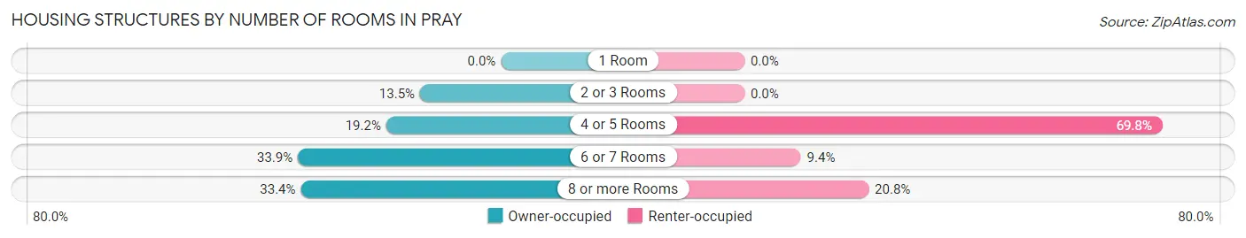 Housing Structures by Number of Rooms in Pray