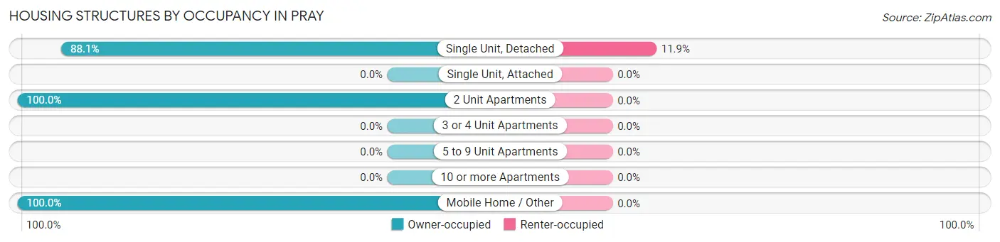 Housing Structures by Occupancy in Pray