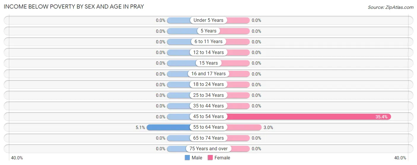 Income Below Poverty by Sex and Age in Pray