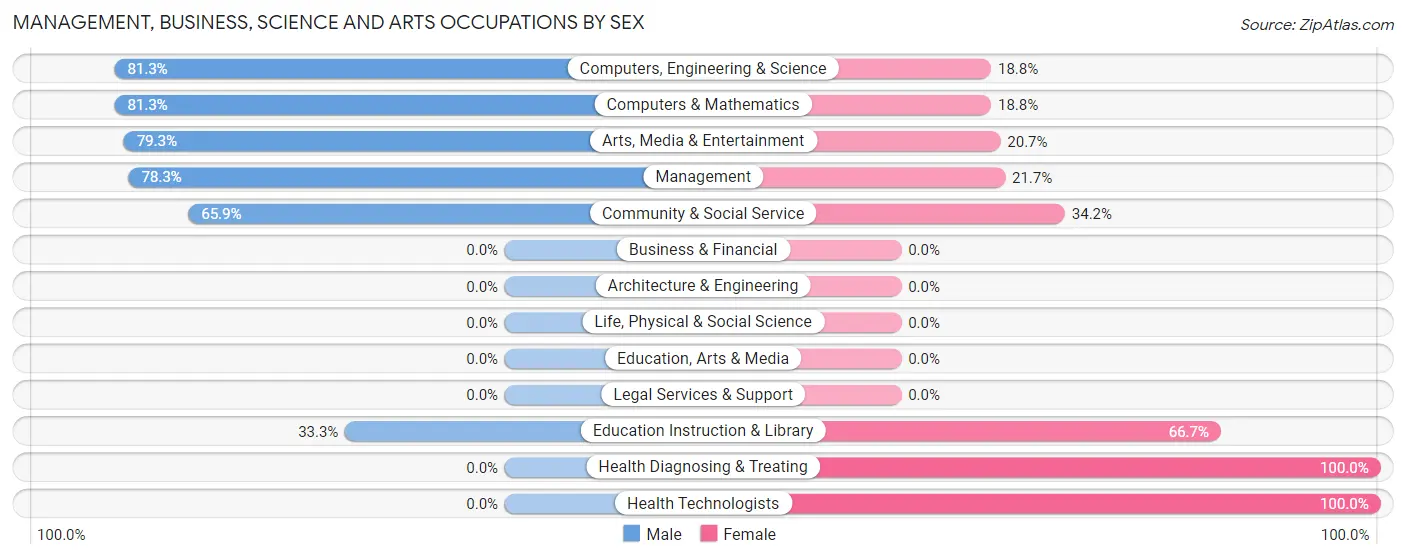 Management, Business, Science and Arts Occupations by Sex in Pray