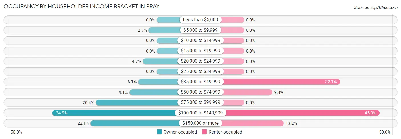 Occupancy by Householder Income Bracket in Pray