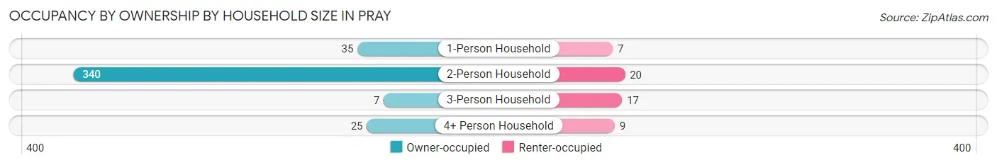 Occupancy by Ownership by Household Size in Pray
