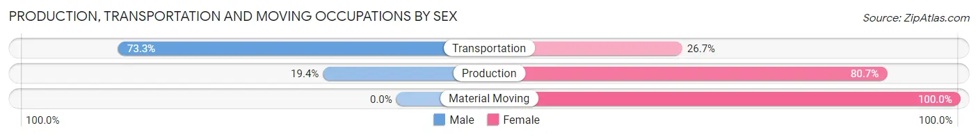 Production, Transportation and Moving Occupations by Sex in Pray