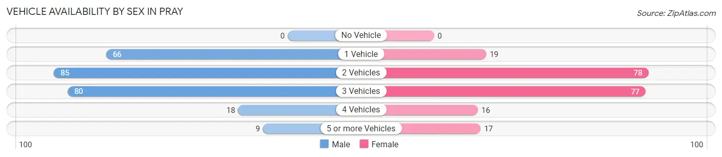 Vehicle Availability by Sex in Pray