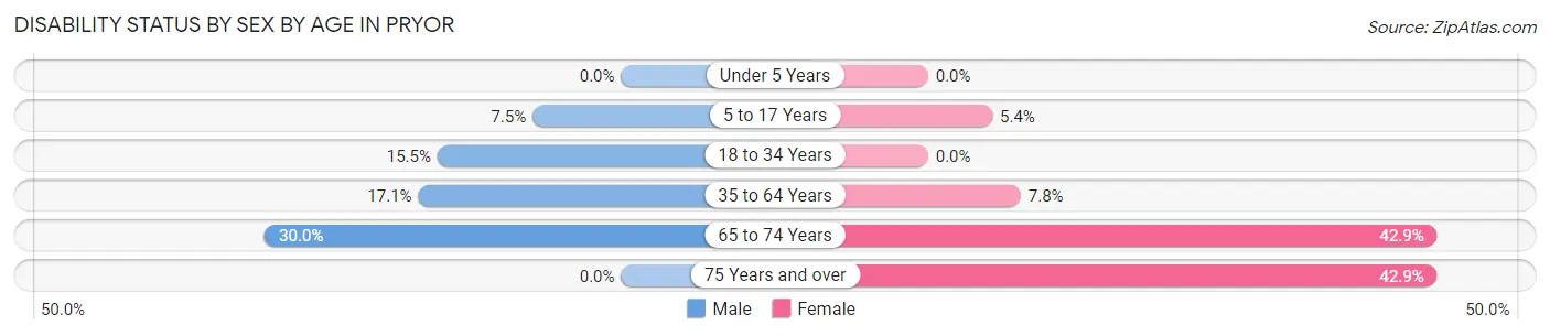 Disability Status by Sex by Age in Pryor