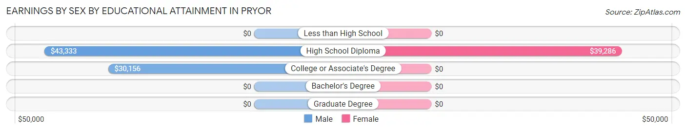 Earnings by Sex by Educational Attainment in Pryor