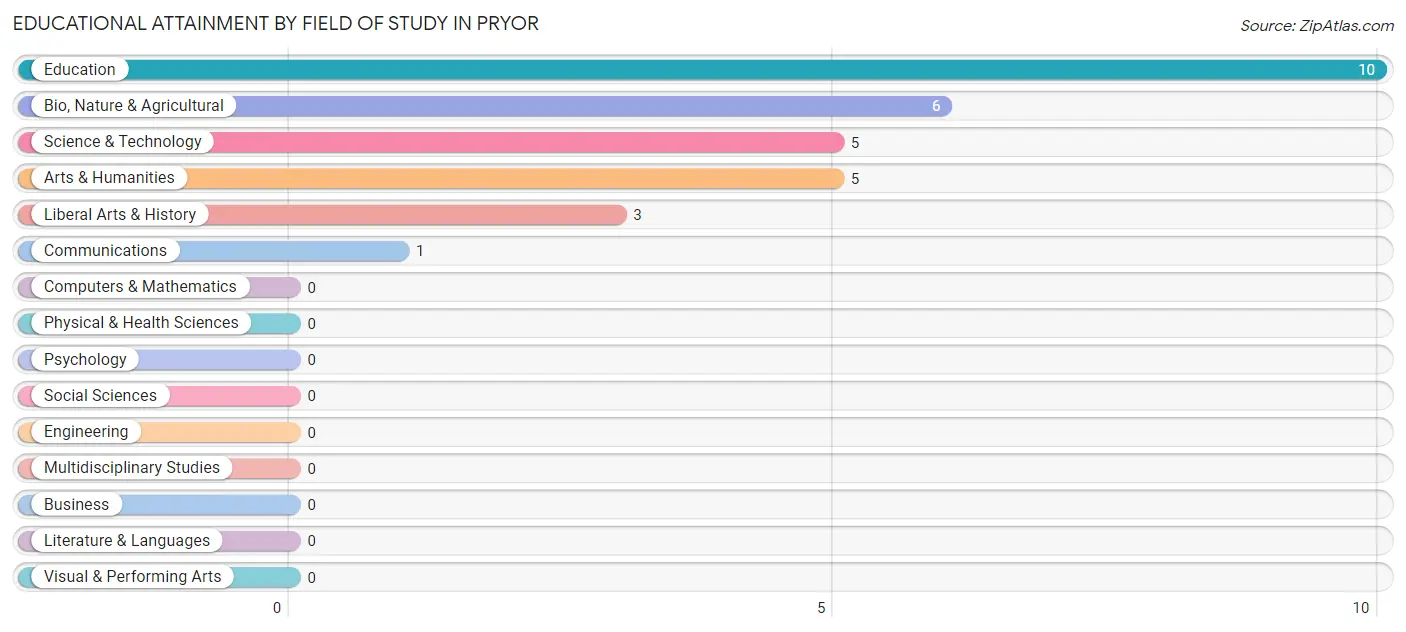 Educational Attainment by Field of Study in Pryor