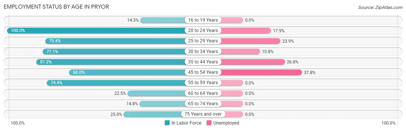 Employment Status by Age in Pryor