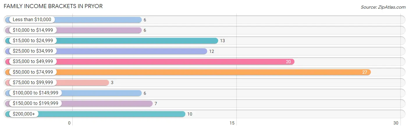 Family Income Brackets in Pryor
