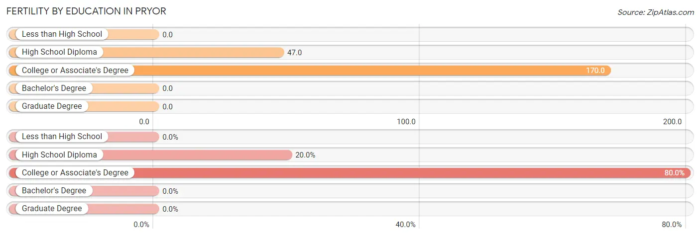 Female Fertility by Education Attainment in Pryor