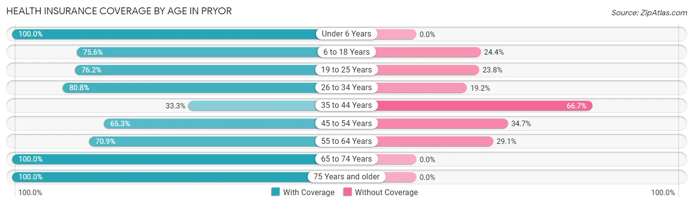 Health Insurance Coverage by Age in Pryor