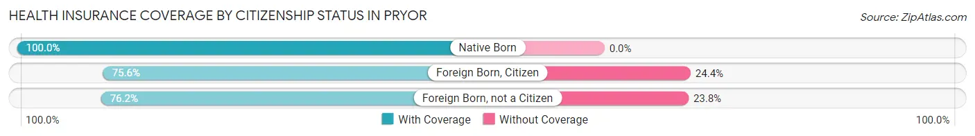 Health Insurance Coverage by Citizenship Status in Pryor