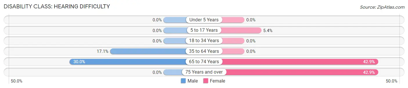 Disability in Pryor: <span>Hearing Difficulty</span>