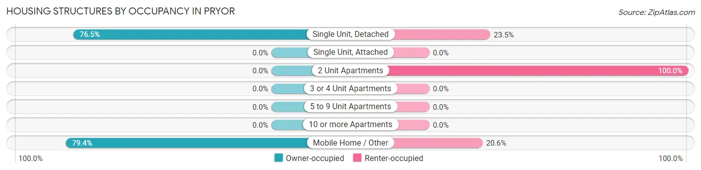 Housing Structures by Occupancy in Pryor