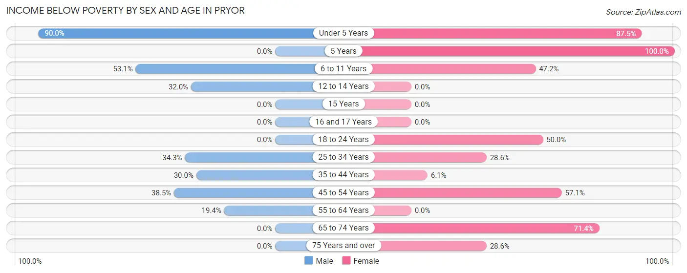 Income Below Poverty by Sex and Age in Pryor