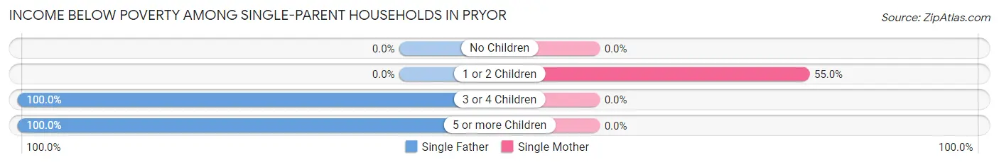 Income Below Poverty Among Single-Parent Households in Pryor