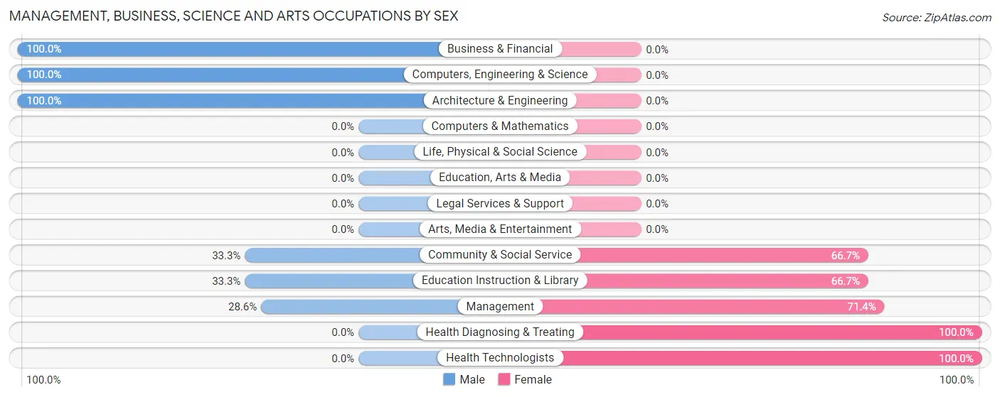 Management, Business, Science and Arts Occupations by Sex in Pryor
