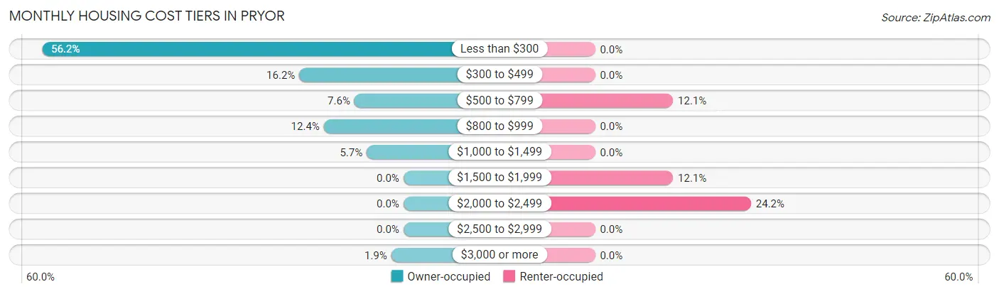 Monthly Housing Cost Tiers in Pryor