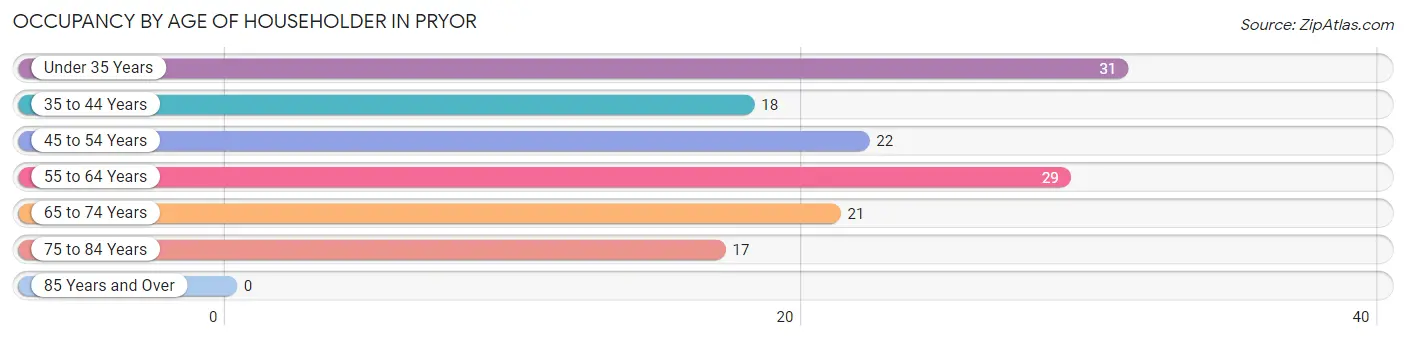 Occupancy by Age of Householder in Pryor