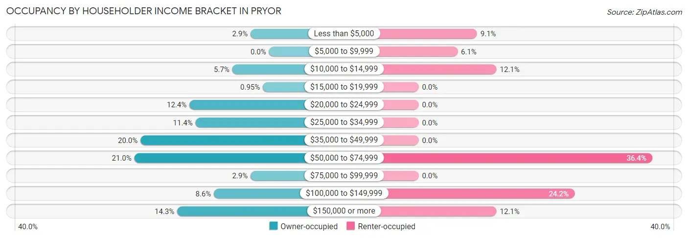 Occupancy by Householder Income Bracket in Pryor