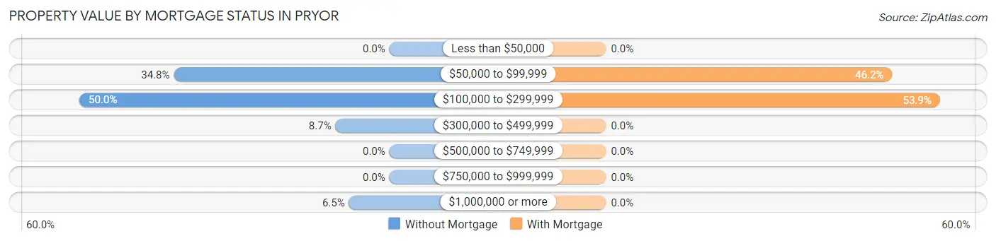 Property Value by Mortgage Status in Pryor