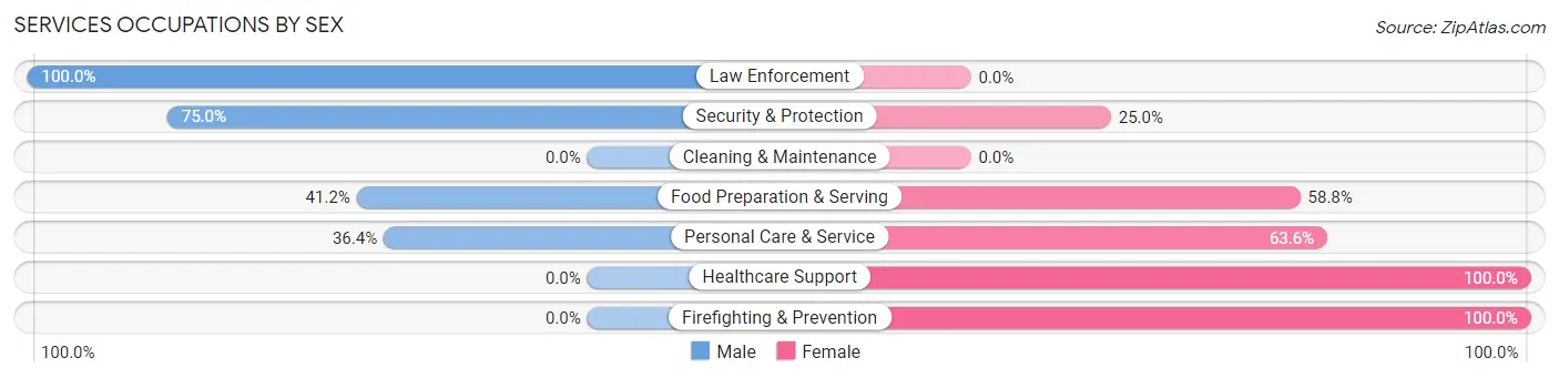 Services Occupations by Sex in Pryor