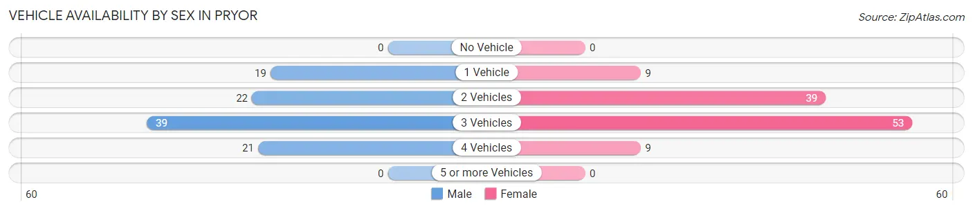 Vehicle Availability by Sex in Pryor