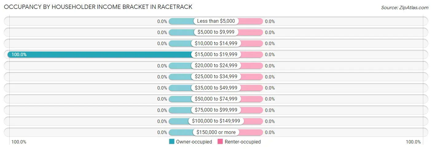 Occupancy by Householder Income Bracket in Racetrack
