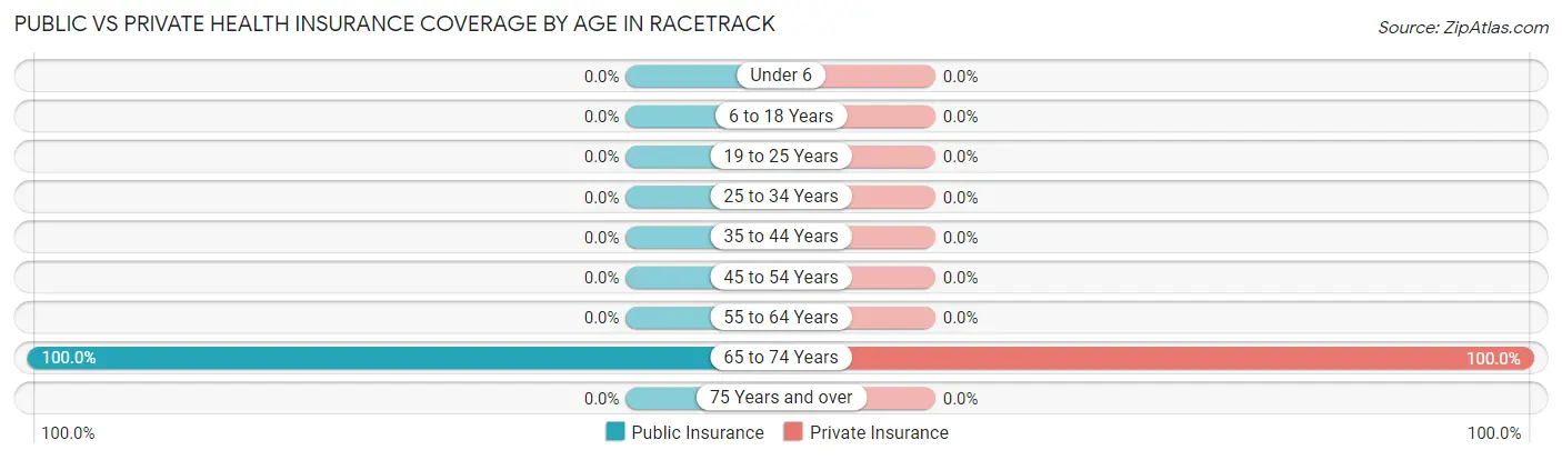 Public vs Private Health Insurance Coverage by Age in Racetrack