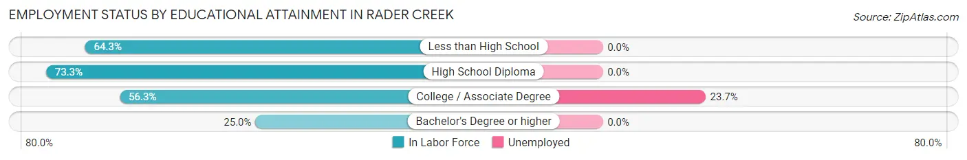 Employment Status by Educational Attainment in Rader Creek