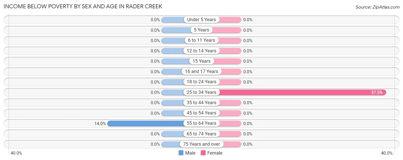Income Below Poverty by Sex and Age in Rader Creek