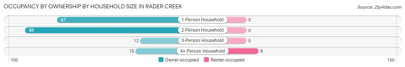 Occupancy by Ownership by Household Size in Rader Creek