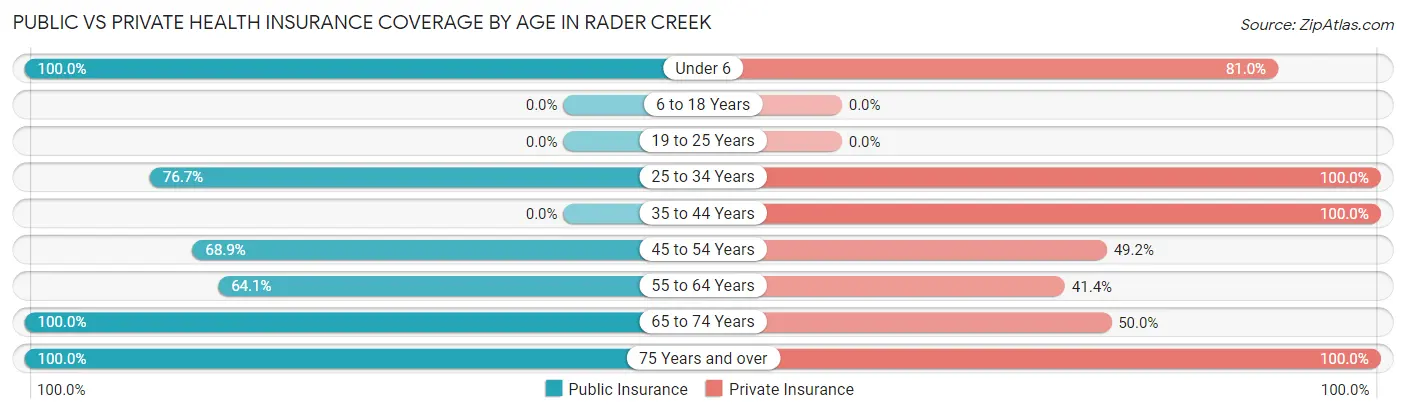 Public vs Private Health Insurance Coverage by Age in Rader Creek