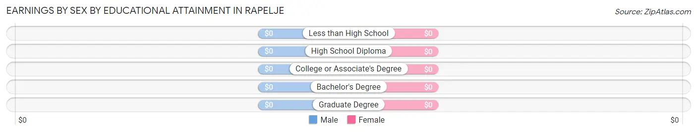 Earnings by Sex by Educational Attainment in Rapelje