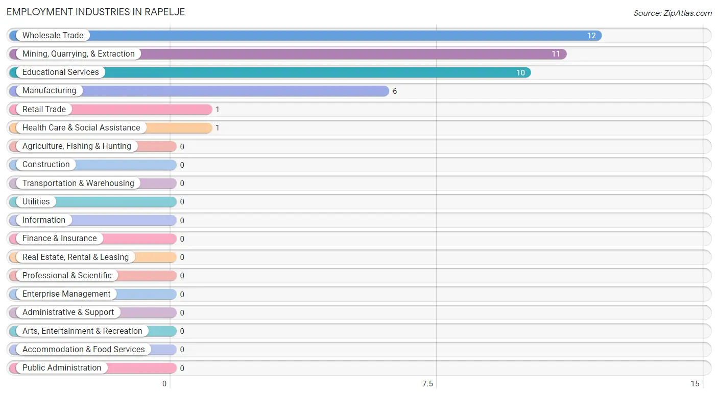 Employment Industries in Rapelje