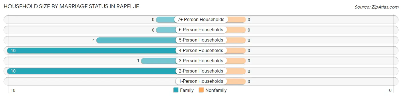 Household Size by Marriage Status in Rapelje