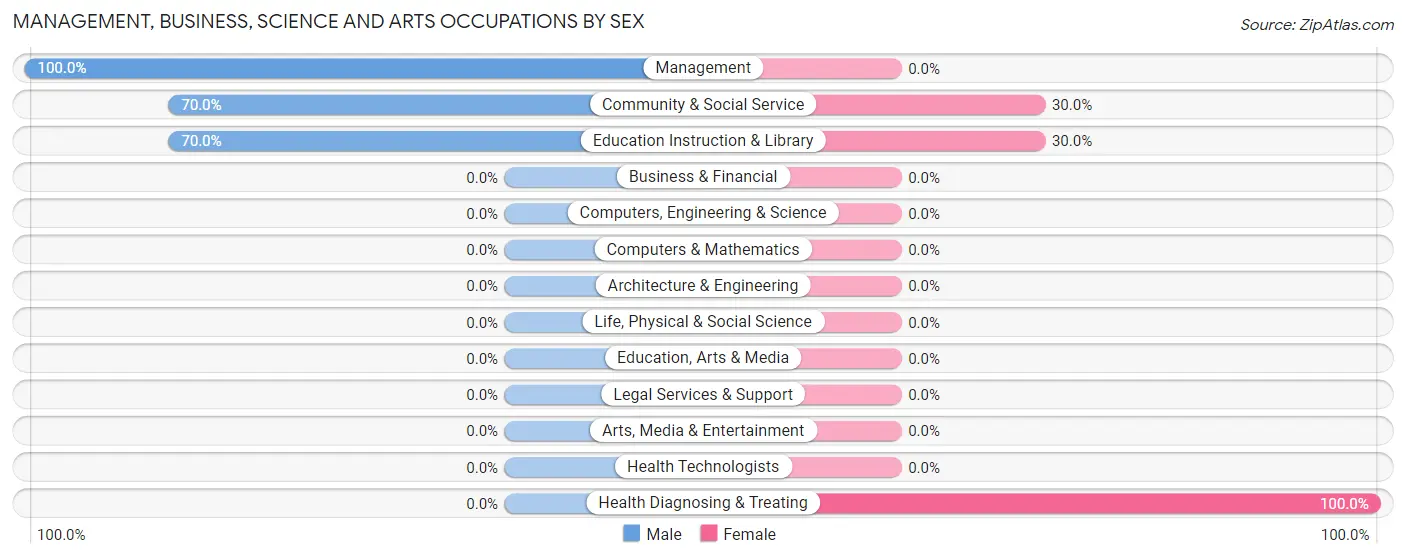 Management, Business, Science and Arts Occupations by Sex in Rapelje